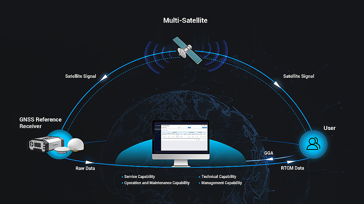 GNSS CORS Network